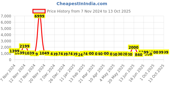 myntra.com HASHTAG EYEWEAR Unisex Sunglasses with Polarised and UV Protected Lens SGHT54_07_C2 hashtag eyewear Price History Graph from 7 Nov 2024 to 11 Oct 2025