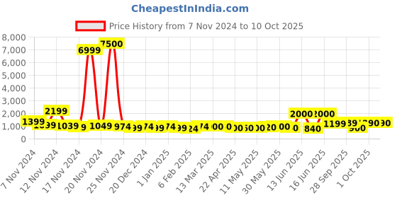 myntra.com HASHTAG EYEWEAR Unisex Sunglasses with Polarised and UV Protected Lens SGHT54_08_C3 hashtag eyewear Price History Graph from 7 Nov 2024 to 10 Oct 2025