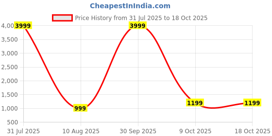 myntra.com HASHTAG EYEWEAR Unisex Sunglasses with UV Protected Lens hashtag eyewear Price History Graph from 31 Jul 2025 to 18 Oct 2025