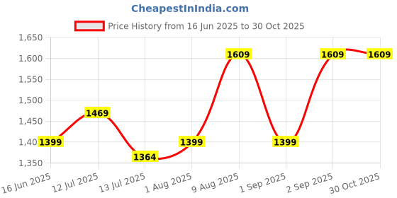 myntra.com HASHTAG EYEWEAR Unisex UV-protected Full Rim Rectangle Sunglass hashtag eyewear Price History Graph from 16 Jun 2025 to 29 Oct 2025