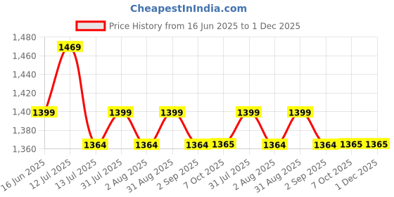 myntra.com HASHTAG EYEWEAR Unisex UV-protected Full Rim Rectangle Sunglass SEWA-JY98275-GLD.BLK hashtag eyewear Price History Graph from 16 Jun 2025 to 1 Dec 2025