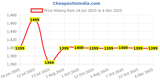 myntra.com HASHTAG EYEWEAR Unisex UV-protected Full Rim Round Sunglass SEWA-TR28019-GRN hashtag eyewear Price History Graph from 16 Jun 2025 to 4 Dec 2025