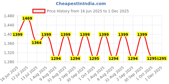 myntra.com HASHTAG EYEWEAR Unisex UV-protected Half Rim Rectangle Sunglasses SEWA-8975-BLK hashtag eyewear Price History Graph from 16 Jun 2025 to 1 Dec 2025