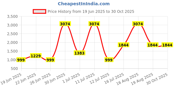 myntra.com HASHTAG EYEWEAR Unisex UV Protected Lens Full Rim Oval Sunglasses hashtag eyewear Price History Graph from 19 Jun 2025 to 30 Oct 2025