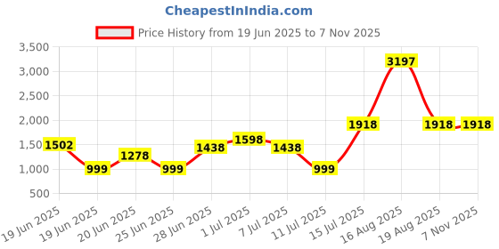 myntra.com HASHTAG EYEWEAR Unisex UV Protected Lens Full Rim Round Sunglasses hashtag eyewear Price History Graph from 19 Jun 2025 to 3 Nov 2025
