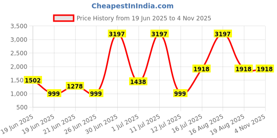 myntra.com HASHTAG EYEWEAR Unisex UV Protected Lens Full Rim Round Sunglasses hashtag eyewear Price History Graph from 19 Jun 2025 to 2 Nov 2025