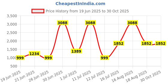 myntra.com HASHTAG EYEWEAR Unisex UV Protected Lens Full Rim Round Sunglasses hashtag eyewear Price History Graph from 19 Jun 2025 to 30 Oct 2025