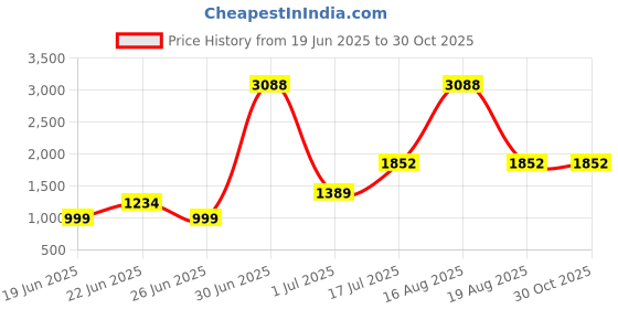 myntra.com HASHTAG EYEWEAR Unisex UV Protected Lens Rimless Square Sunglasses hashtag eyewear Price History Graph from 19 Jun 2025 to 30 Oct 2025