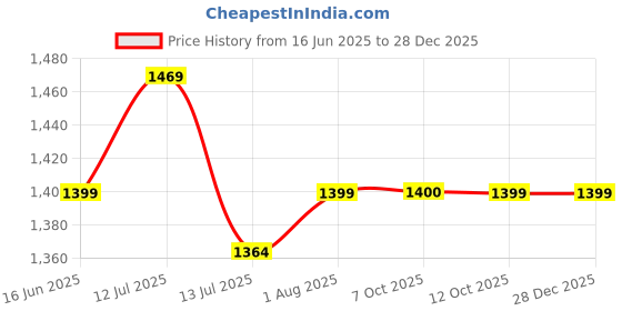 myntra.com HASHTAG EYEWEAR Unisex UV-protected Rim Less Diamond Sunglass SEWA-98265-G15 hashtag eyewear Price History Graph from 16 Jun 2025 to 28 Dec 2025
