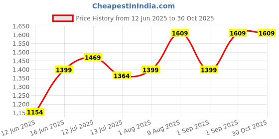 myntra.com HASHTAG EYEWEAR Unisex UV-protected Rim Less Hexagonal Sunglasses SEWA-5G142 hashtag eyewear Price History Graph from 12 Jun 2025 to 30 Oct 2025