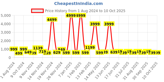 myntra.com HASHTAG EYEWEAR Unisex Wayfarer Sunglasses With UV Protected Lens hashtag eyewear Price History Graph from 1 Aug 2024 to 10 Oct 2025