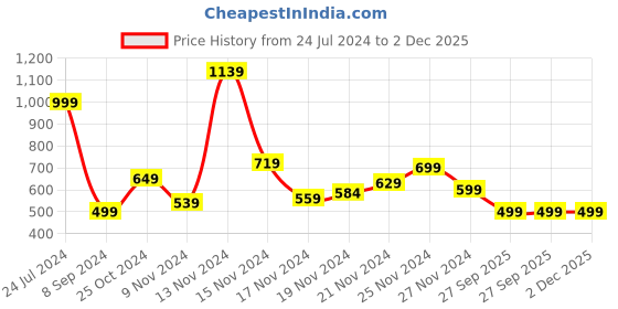 myntra.com HASHTAG EYEWEAR Women Cateye Sunglass With UV Protected Lens 58031-C3 hashtag eyewear Price History Graph from 24 Jul 2024 to 1 Dec 2025