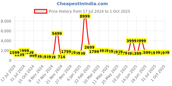 myntra.com HASHTAG EYEWEAR Women Cateye Sunglasses with Polarised and UV Protected Lens YD1131_C1 hashtag eyewear Price History Graph from 17 Jul 2024 to 1 Oct 2025