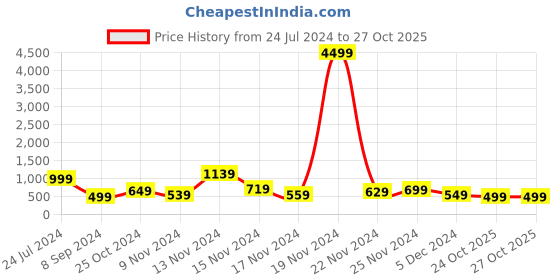 myntra.com HASHTAG EYEWEAR Women Cateye Sunglasses with UV Protected Lens 58003-C3 hashtag eyewear Price History Graph from 24 Jul 2024 to 27 Oct 2025