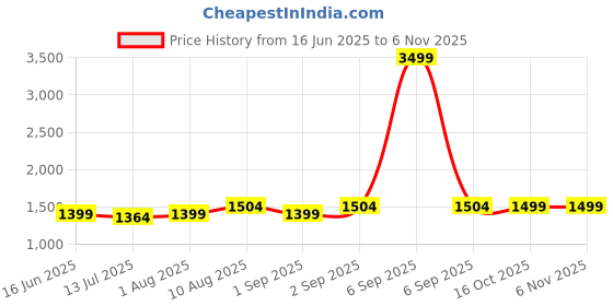 myntra.com HASHTAG EYEWEAR Women Full Rim Round Sunglasses With UV Protected Lens SEWA-95007-BRN hashtag eyewear Price History Graph from 16 Jun 2025 to 2 Nov 2025