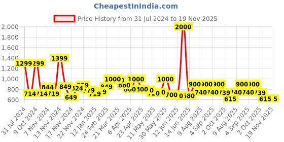 myntra.com HASHTAG EYEWEAR Women Oval Sunglass with Polarised & UV Protected Lens NH8039-Red hashtag eyewear Price History Graph from 31 Jul 2024 to 19 Nov 2025
