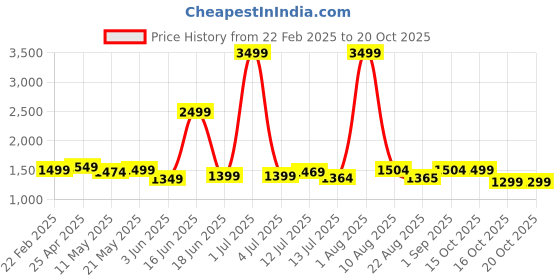 myntra.com HASHTAG EYEWEAR Women Oval Sunglasses with Polarised and UV Protected Lens hashtag eyewear Price History Graph from 22 Feb 2025 to 20 Oct 2025