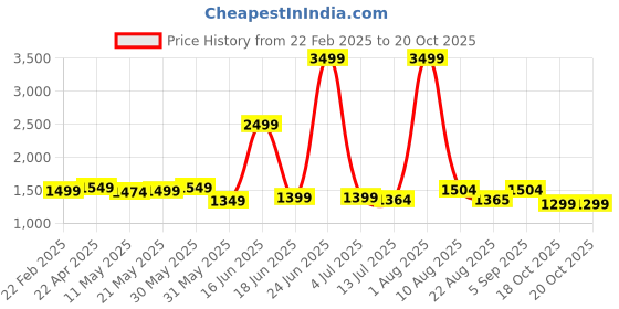 myntra.com HASHTAG EYEWEAR Women Oversized Sunglasses with Polarised and UV Protected Lens hashtag eyewear Price History Graph from 22 Feb 2025 to 20 Oct 2025