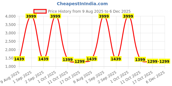myntra.com HASHTAG EYEWEAR Women Polarized Frame Sunglasses hashtag eyewear Price History Graph from 9 Aug 2025 to 5 Dec 2025