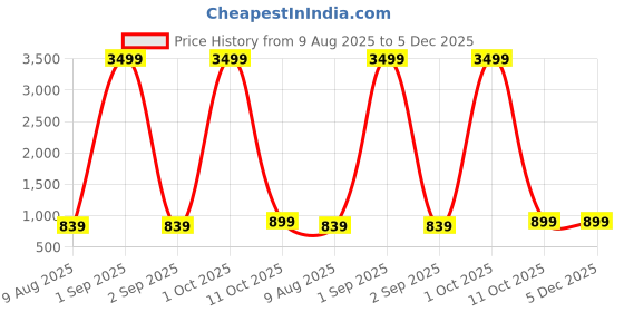 myntra.com HASHTAG EYEWEAR Women Polarized Frame Sunglasses hashtag eyewear Price History Graph from 9 Aug 2025 to 5 Dec 2025