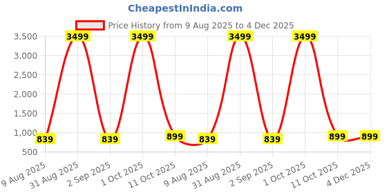 myntra.com HASHTAG EYEWEAR Women Polarized Frame Sunglasses hashtag eyewear Price History Graph from 9 Aug 2025 to 4 Dec 2025