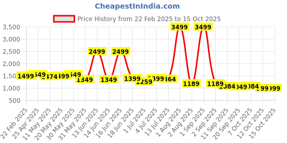 myntra.com HASHTAG EYEWEAR Women Rectangle Sunglasses with Polarised and UV Protected Lens hashtag eyewear Price History Graph from 22 Feb 2025 to 15 Oct 2025