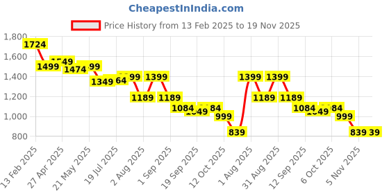 myntra.com HASHTAG EYEWEAR Women Rectangle Sunglasses with Polarised and UV Protected Lens hashtag eyewear Price History Graph from 13 Feb 2025 to 19 Nov 2025