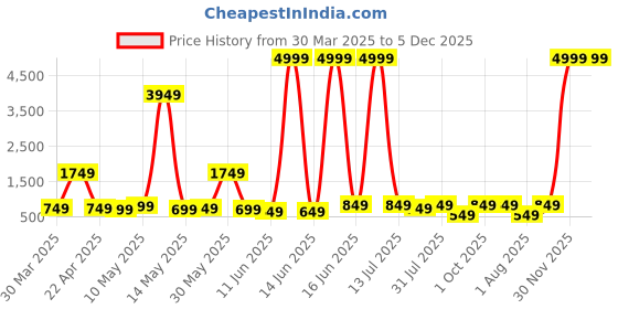 myntra.com HASHTAG EYEWEAR Women Round Sunglasses with UV Protected Lens D_WB-B80-504-BLK-BLK-Black hashtag eyewear Price History Graph from 30 Mar 2025 to 5 Dec 2025