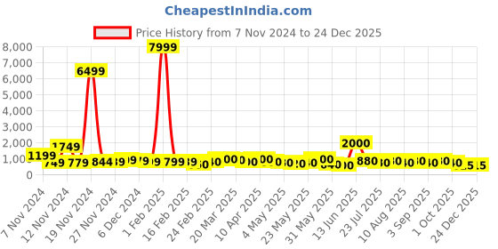 myntra.com HASHTAG EYEWEAR Women Shield Sunglasses with UV Protected Lens hashtag eyewear Price History Graph from 7 Nov 2024 to 24 Dec 2025