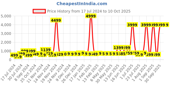 myntra.com HASHTAG EYEWEAR Women Square Sunglass With UV Protected Lens 58013-C1 hashtag eyewear Price History Graph from 17 Jul 2024 to 10 Oct 2025