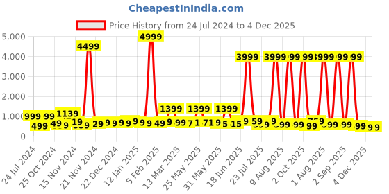 myntra.com HASHTAG EYEWEAR Women Square Sunglass With UV Protected Lens 58013-C2 hashtag eyewear Price History Graph from 24 Jul 2024 to 4 Dec 2025