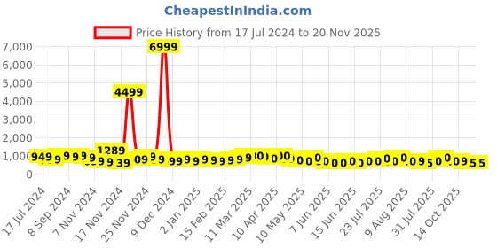 myntra.com HASHTAG EYEWEAR Women Square Sunglasses with Polarised and UV Protected Lens hashtag eyewear Price History Graph from 17 Jul 2024 to 19 Nov 2025