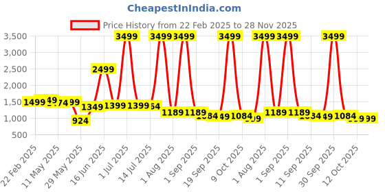 myntra.com HASHTAG EYEWEAR Women Square Sunglasses with Polarised and UV Protected Lens hashtag eyewear Price History Graph from 22 Feb 2025 to 28 Nov 2025