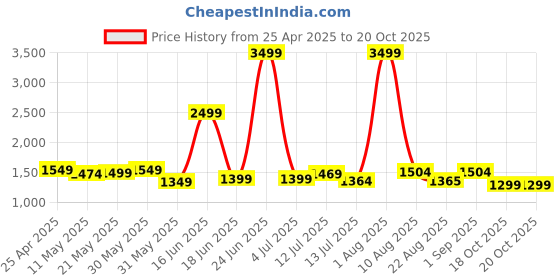 myntra.com HASHTAG EYEWEAR Women Square Sunglasses with Polarised and UV Protected Lens hashtag eyewear Price History Graph from 25 Apr 2025 to 18 Oct 2025