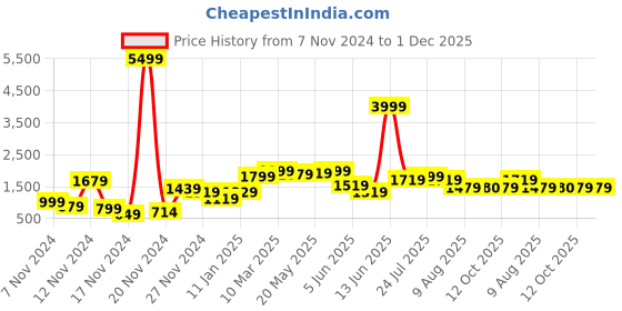 myntra.com HASHTAG EYEWEAR Women Square Sunglasses with Polarised and UV Protected Lens D6311-C6 hashtag eyewear Price History Graph from 7 Nov 2024 to 1 Dec 2025