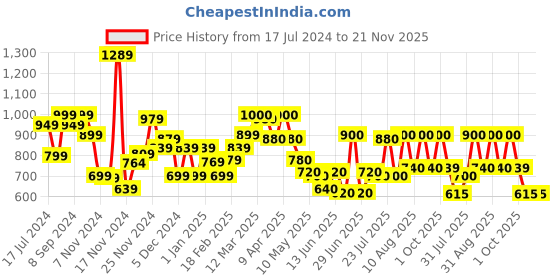 myntra.com HASHTAG EYEWEAR Women Square Sunglasses with Polarised and UV Protected Lens TT-D-3020 BR hashtag eyewear Price History Graph from 17 Jul 2024 to 20 Nov 2025