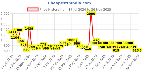 myntra.com HASHTAG EYEWEAR Women Square Sunglasses with Polarised and UV Protected Lens TZ-P-TT-8256 hashtag eyewear Price History Graph from 17 Jul 2024 to 25 Nov 2025