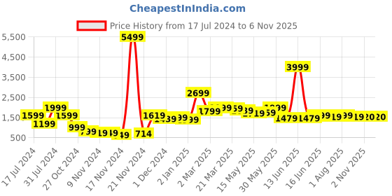 myntra.com HASHTAG EYEWEAR Women Square Sunglasses with Polarised and UV Protected Lens YD1131_C2 hashtag eyewear Price History Graph from 17 Jul 2024 to 5 Nov 2025