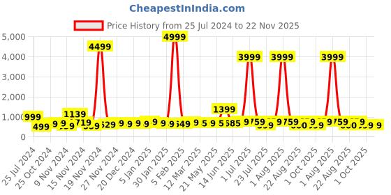 myntra.com HASHTAG EYEWEAR Women Square Sunglasses with UV Protected Lens 58013-C3 hashtag eyewear Price History Graph from 25 Jul 2024 to 22 Nov 2025