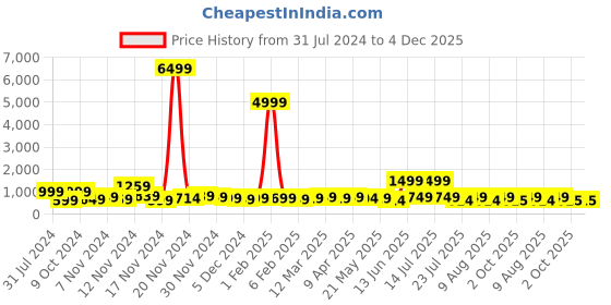 myntra.com HASHTAG EYEWEAR Women Square Sunglasses with UV Protected Lens B80-684 hashtag eyewear Price History Graph from 31 Jul 2024 to 4 Dec 2025