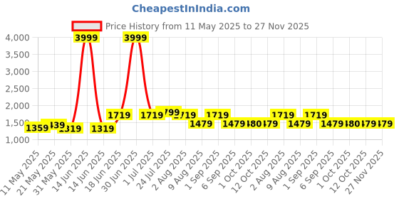 myntra.com HASHTAG EYEWEAR Women Square Sunglasses with UV Protected Lens EVA-D6294-C3 hashtag eyewear Price History Graph from 11 May 2025 to 27 Nov 2025