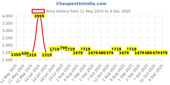 myntra.com HASHTAG EYEWEAR Women Square Sunglasses with UV Protected Lens EVA-D6311-C2 hashtag eyewear Price History Graph from 11 May 2025 to 4 Dec 2025