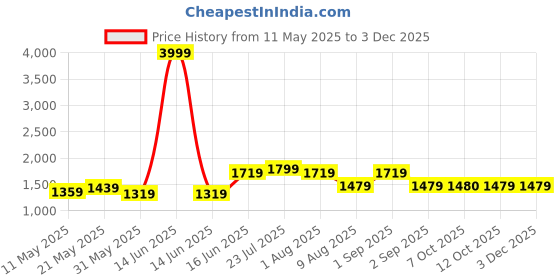 myntra.com HASHTAG EYEWEAR Women Square Sunglasses with UV Protected Lens EVA-D6311-C6 hashtag eyewear Price History Graph from 11 May 2025 to 2 Dec 2025