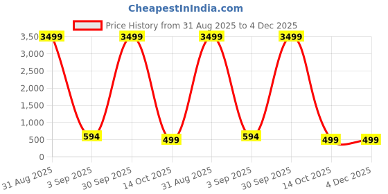 myntra.com HASHTAG EYEWEAR Women Square Sunglasses with UV Protected Lens WB-G-15065-BLU hashtag eyewear Price History Graph from 31 Aug 2025 to 4 Dec 2025