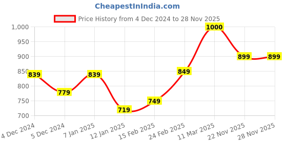 myntra.com HASHTAG EYEWEAR Women Wayfarer Sunglass with Polarised & UV Protected Lens 8236-purple hashtag eyewear Price History Graph from 4 Dec 2024 to 27 Nov 2025