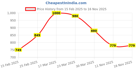 myntra.com HASHTAG EYEWEAR Women Wayfarer Sunglasses with Polarised and UV Protected Lens 8236 hashtag eyewear Price History Graph from 15 Feb 2025 to 15 Nov 2025