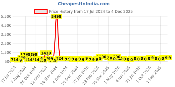 myntra.com HASHTAG EYEWEAR Women Wayfarer Sunglasses with Polarised and UV Protected Lens 8236-Brown hashtag eyewear Price History Graph from 17 Jul 2024 to 4 Dec 2025
