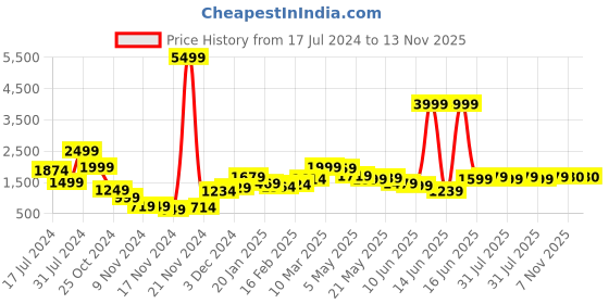 myntra.com HASHTAG EYEWEAR Women Wayfarer Sunglasses with Polarised and UV Protected Lens HTMB1192_C5 hashtag eyewear Price History Graph from 17 Jul 2024 to 13 Nov 2025