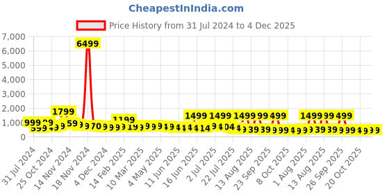 myntra.com HASHTAG EYEWEAR Women Wayfarer Sunglasses With UV Protected Lens W-9095-black hashtag eyewear Price History Graph from 31 Jul 2024 to 4 Dec 2025