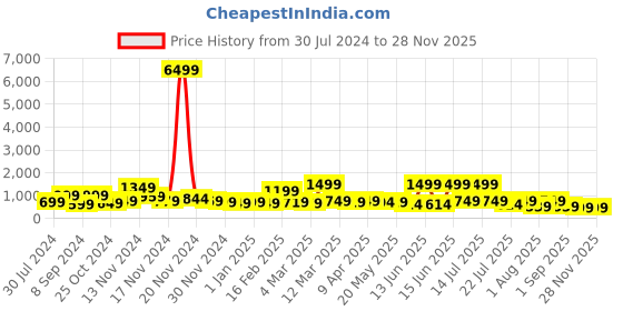 myntra.com HASHTAG EYEWEAR Women Wayfarer Sunglasses with UV Protected Lens W-9095-grey hashtag eyewear Price History Graph from 30 Jul 2024 to 26 Nov 2025